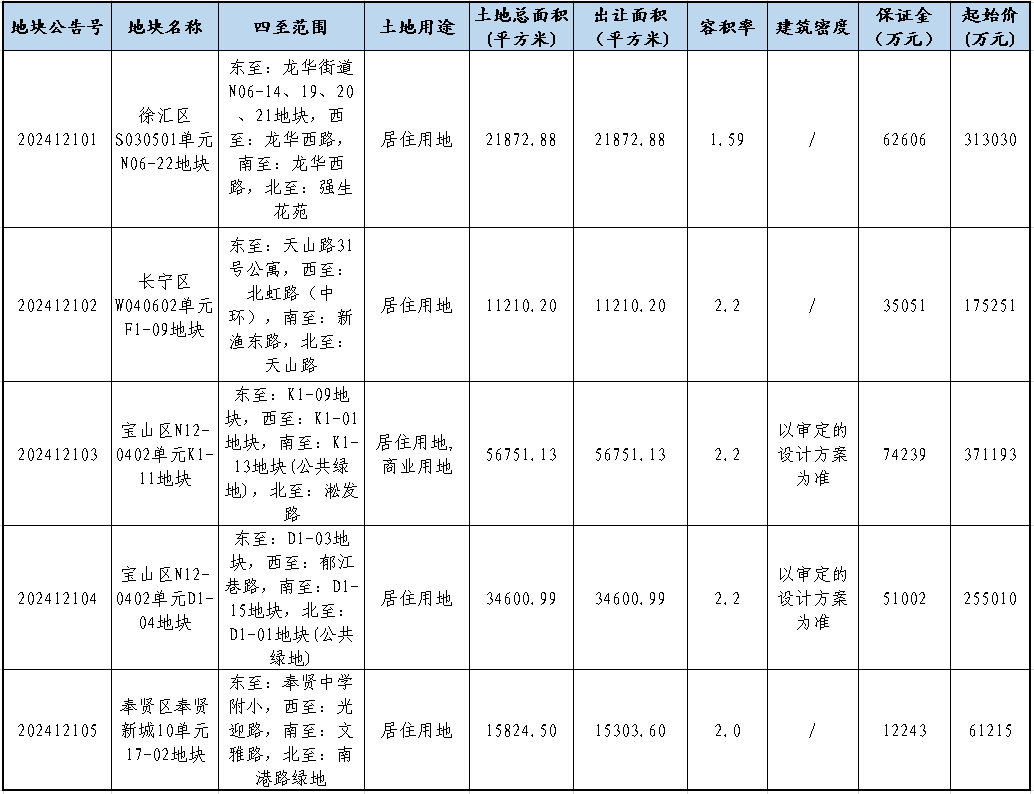 上海2024年第七批集中供地圆满结束，8批次9宗地火速挂牌，总起价164.84亿元  第3张