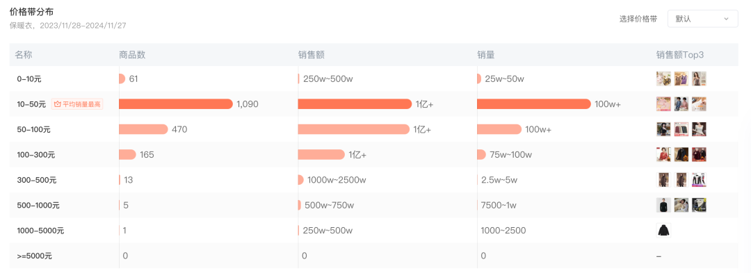 秋冬必备保暖内衣：双11销量翻倍，百品牌竞争激烈  第9张