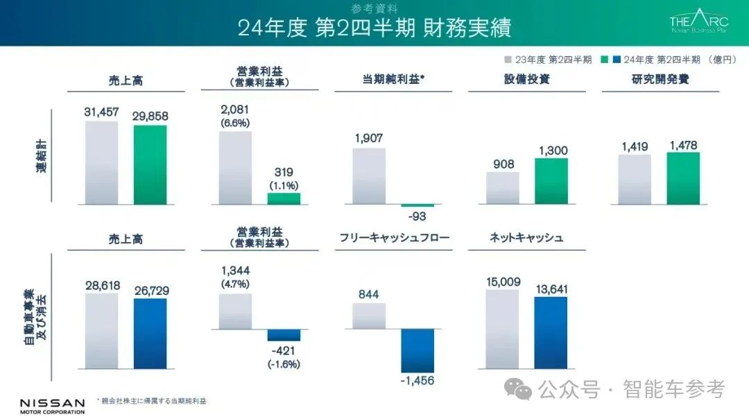 日产面临严重财政危机，仅剩12-14个月寻找新投资者  第4张