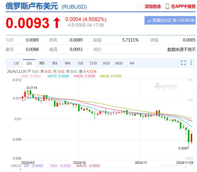 俄罗斯卢布汇率暴跌至2022年3月以来最低，普京称无需恐慌  第1张