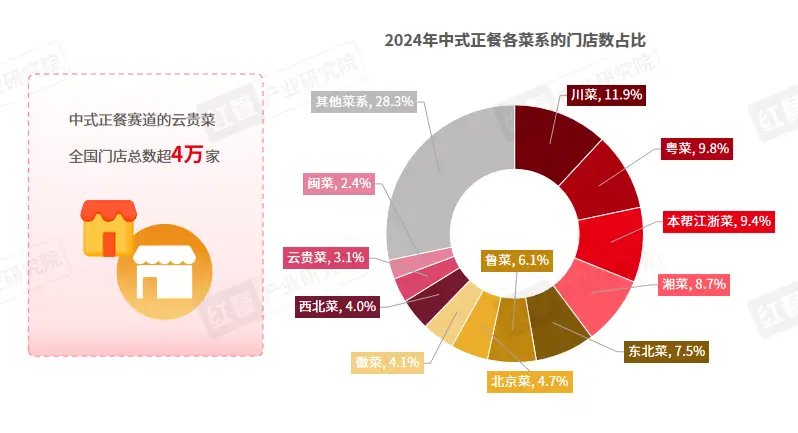 2024年云贵菜发展报告：全国门店超4万家，西南地区占比超50%  第1张