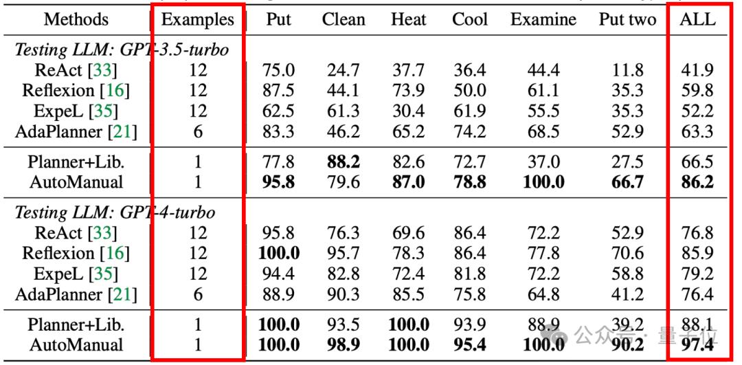 AutoManual框架：智能体自主适应新环境，成功率高达97%  第6张