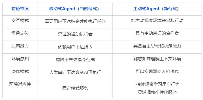 清华大学与面壁智能联合推出新一代主动AI交互范式，突破传统被动Agent限制  第3张