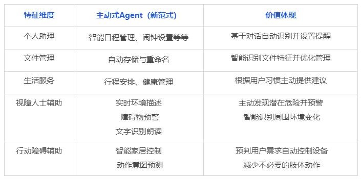 清华大学与面壁智能联合推出新一代主动AI交互范式，突破传统被动Agent限制  第4张