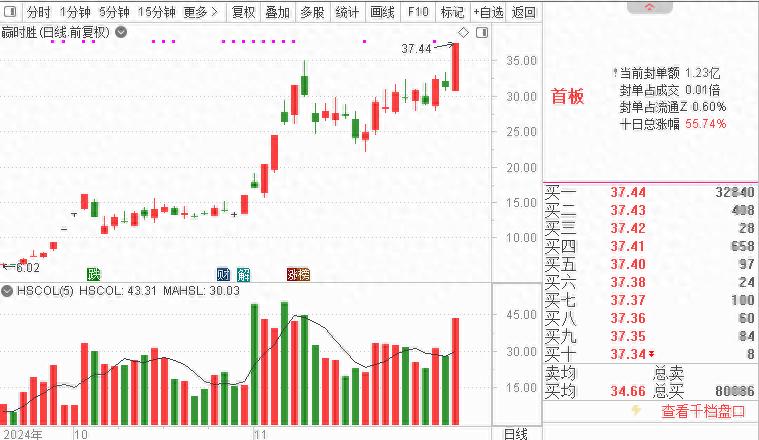 11月行情收官，上证冲高回落，掘金大赛结果出炉  第1张
