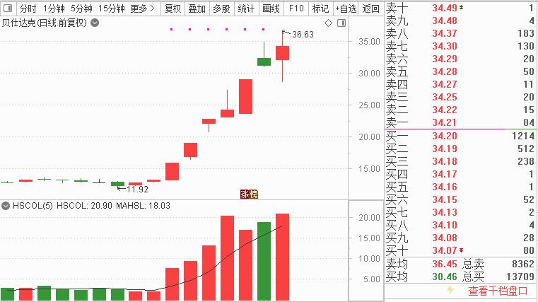 11月行情收官，上证冲高回落，掘金大赛结果出炉  第2张