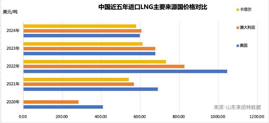 特朗普能源政策：做大做强美国天然气产业，中国购买考量综合因素  第5张