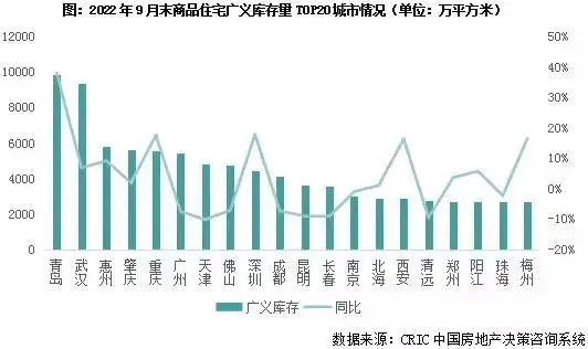 2022年青岛广义库存量全国第一，重庆二手房挂牌量达25万套  第1张