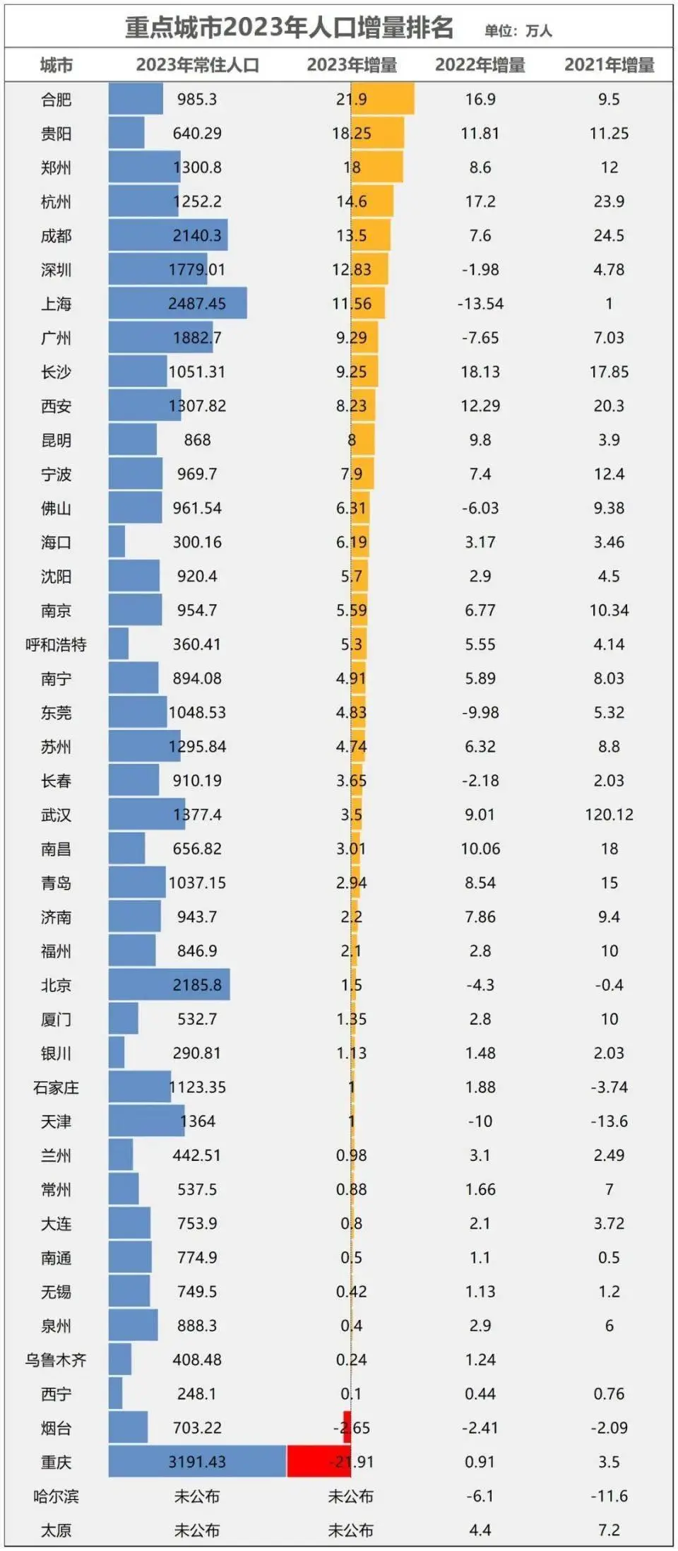 2022年青岛广义库存量全国第一，重庆二手房挂牌量达25万套  第3张