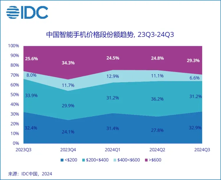 2024年智能手机行业复苏：影像AI续航全面提升，年度盘点聚焦热点  第3张
