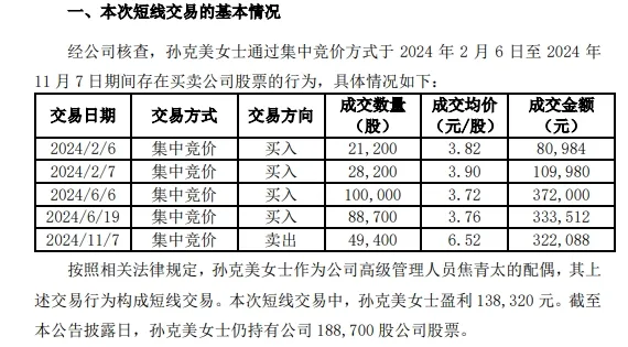日出东方高管配偶短线交易盈利13.8万元，全部上缴公司并受监管警示  第1张