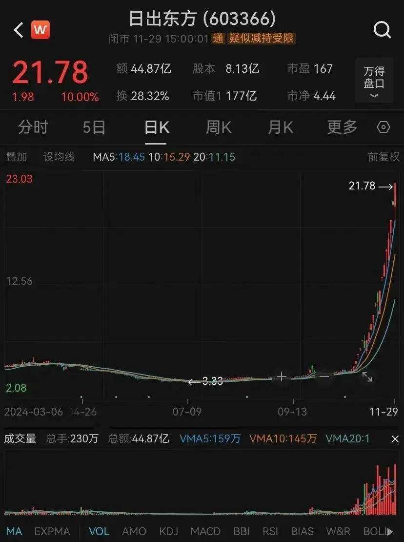 日出东方高管配偶短线交易盈利13.8万元，全部上缴公司并受监管警示  第3张