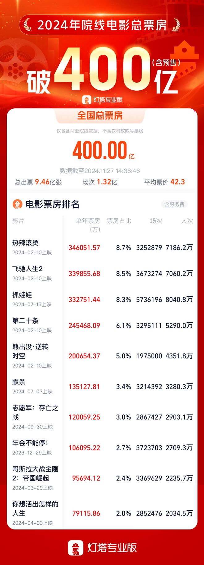 2024年度电影总票房突破400亿元，春节档影片表现抢眼  第1张