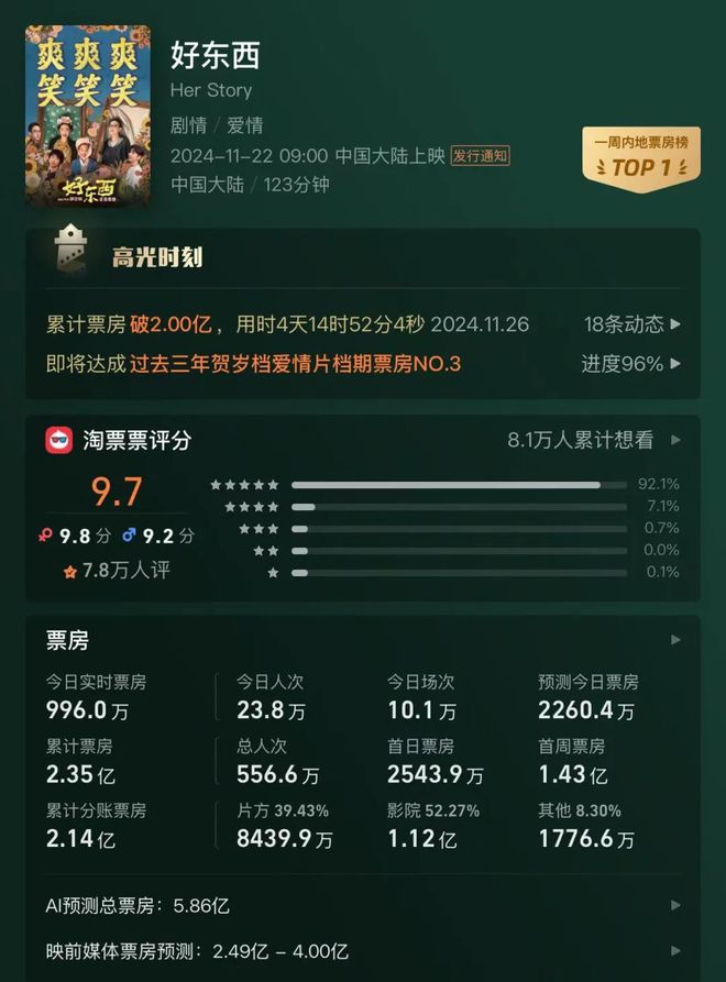 2024年度电影总票房突破400亿元，春节档影片表现抢眼  第2张