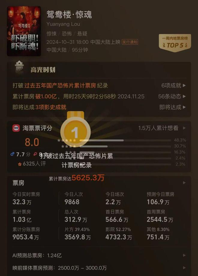 2024年度电影总票房突破400亿元，春节档影片表现抢眼  第3张
