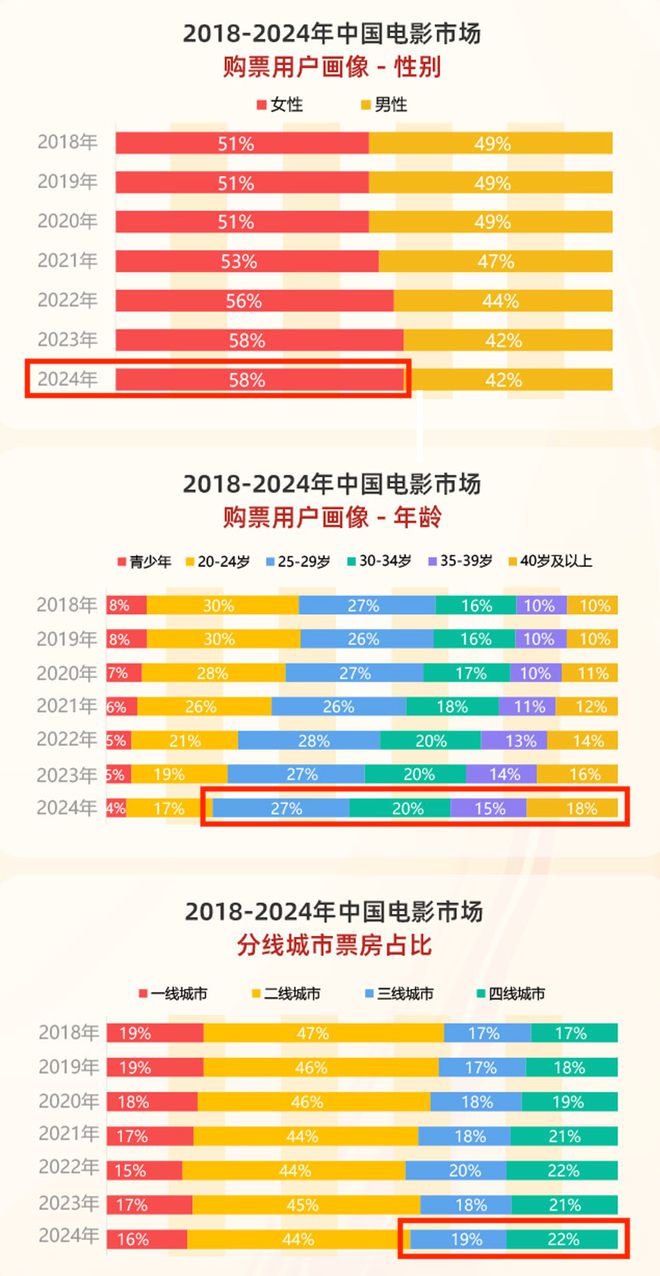 2024年度电影总票房突破400亿元，春节档影片表现抢眼  第5张