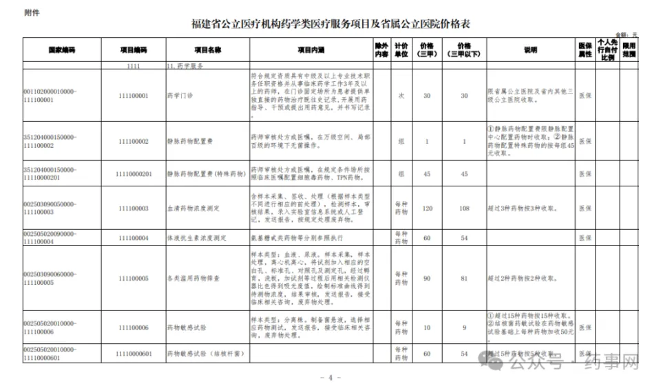 福建省完善药学类医疗服务价格政策，促进临床药学服务高质量发展  第5张