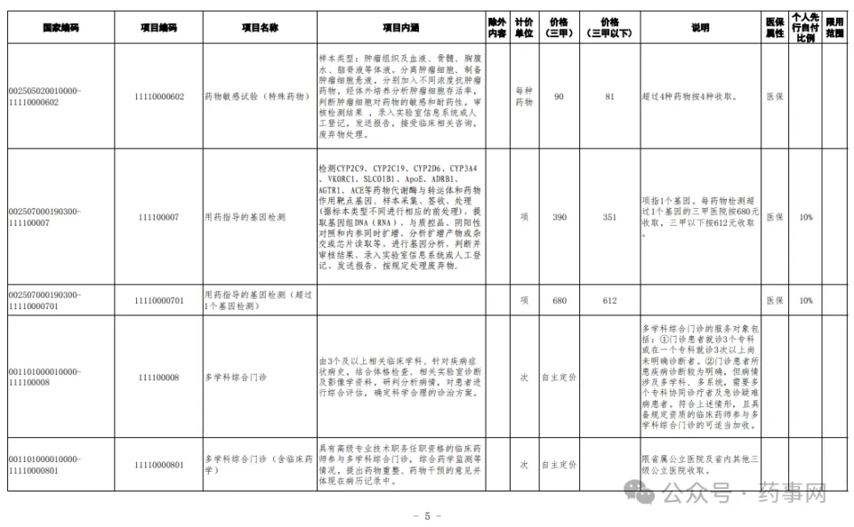 福建省完善药学类医疗服务价格政策，促进临床药学服务高质量发展  第6张