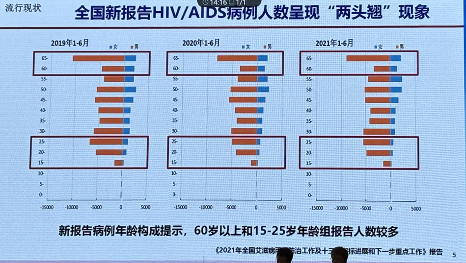2024年中国艾滋病疫情报告：现存活HIV/AIDS病例超130万，死亡近50万  第2张