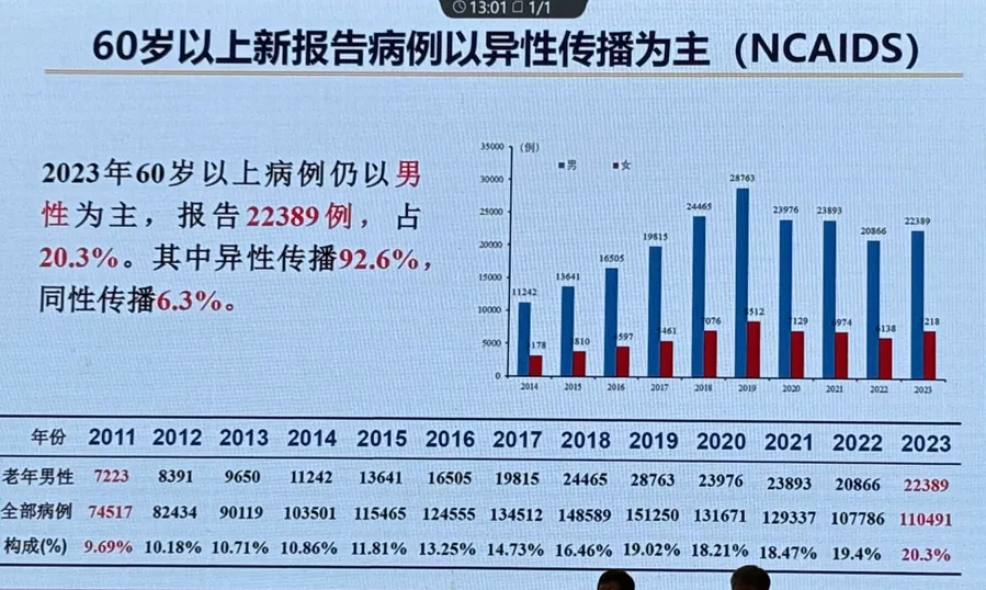 2024年中国艾滋病疫情报告：现存活HIV/AIDS病例超130万，死亡近50万  第3张