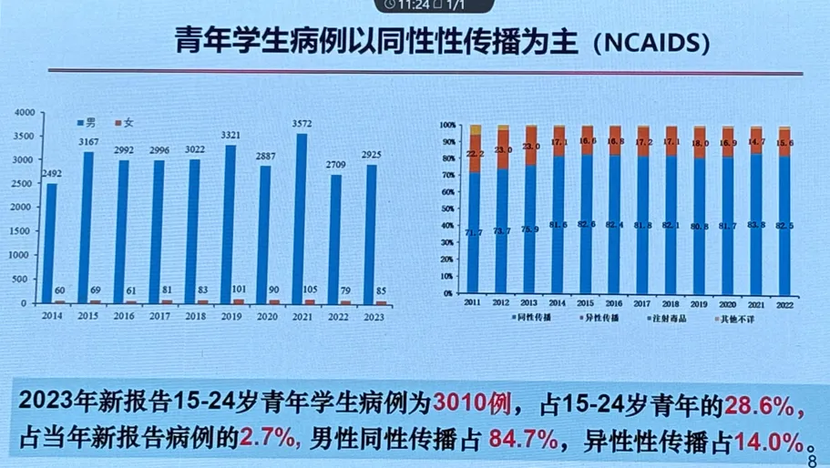 2024年中国艾滋病疫情报告：现存活HIV/AIDS病例超130万，死亡近50万  第4张