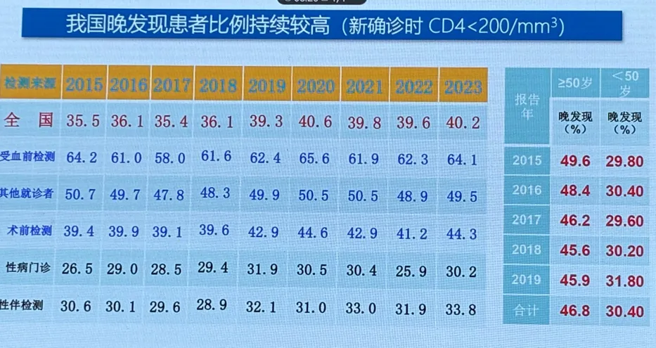 2024年中国艾滋病疫情报告：现存活HIV/AIDS病例超130万，死亡近50万  第6张
