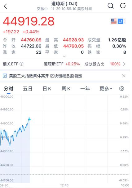 美股三大指数上涨，芯片股推动纳指涨势，美国考虑新半导体限制措施  第1张