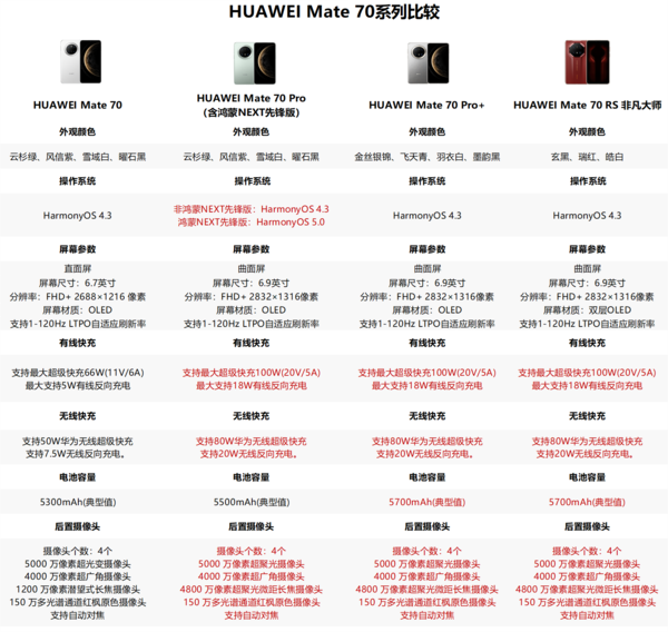 华为Mate70系列四款新品如何选择？宽曲屏与窄直屏对比解析  第2张