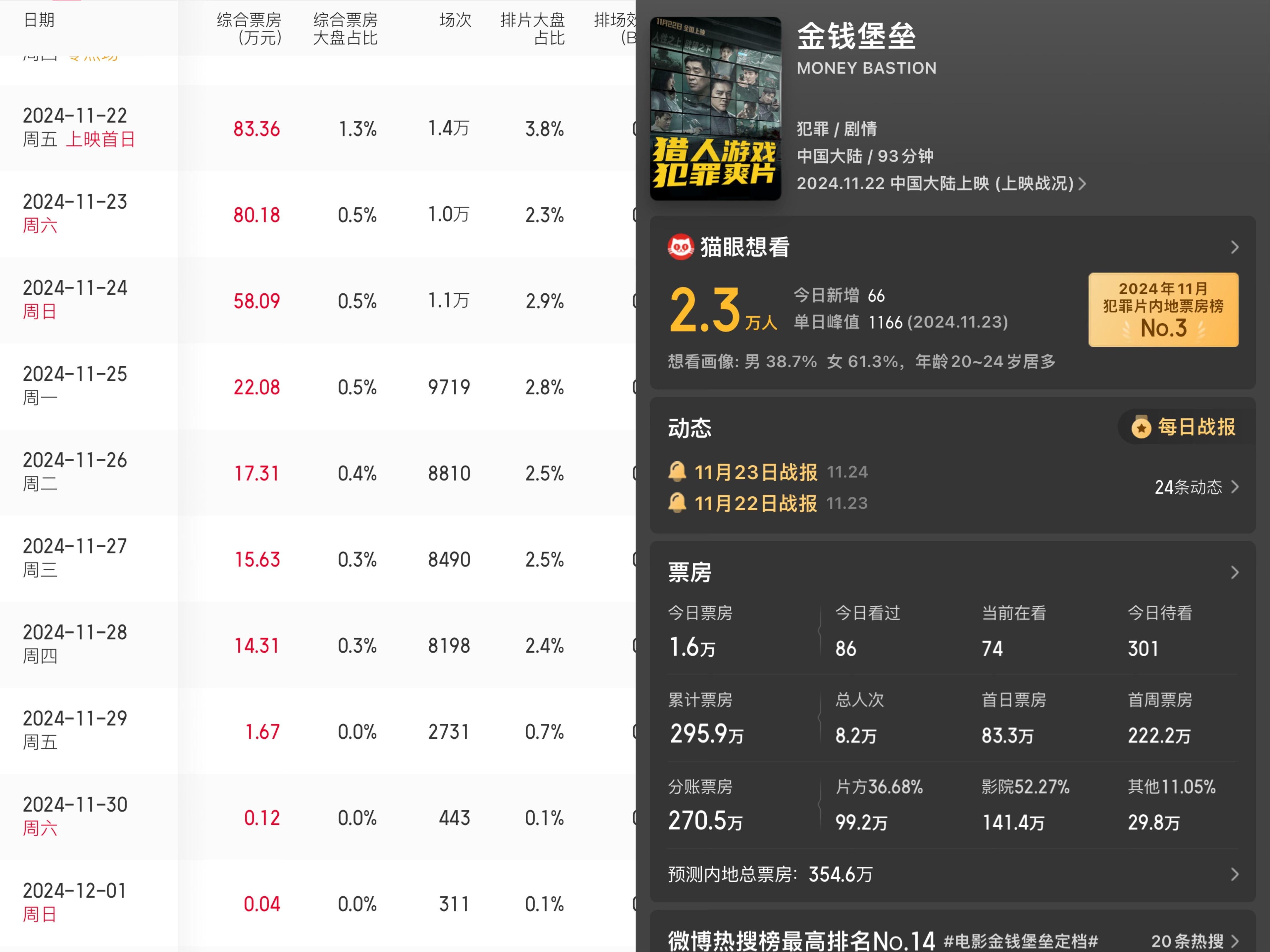 王千源冯绍峰主演金钱堡垒票房惨淡，上映8天仅295.9万，排片降至0.7%  第1张