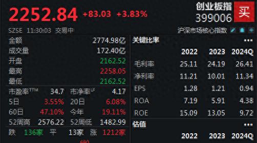 A股市场强势反弹，多指数大幅上涨，资金面和消息面利好推动  第1张