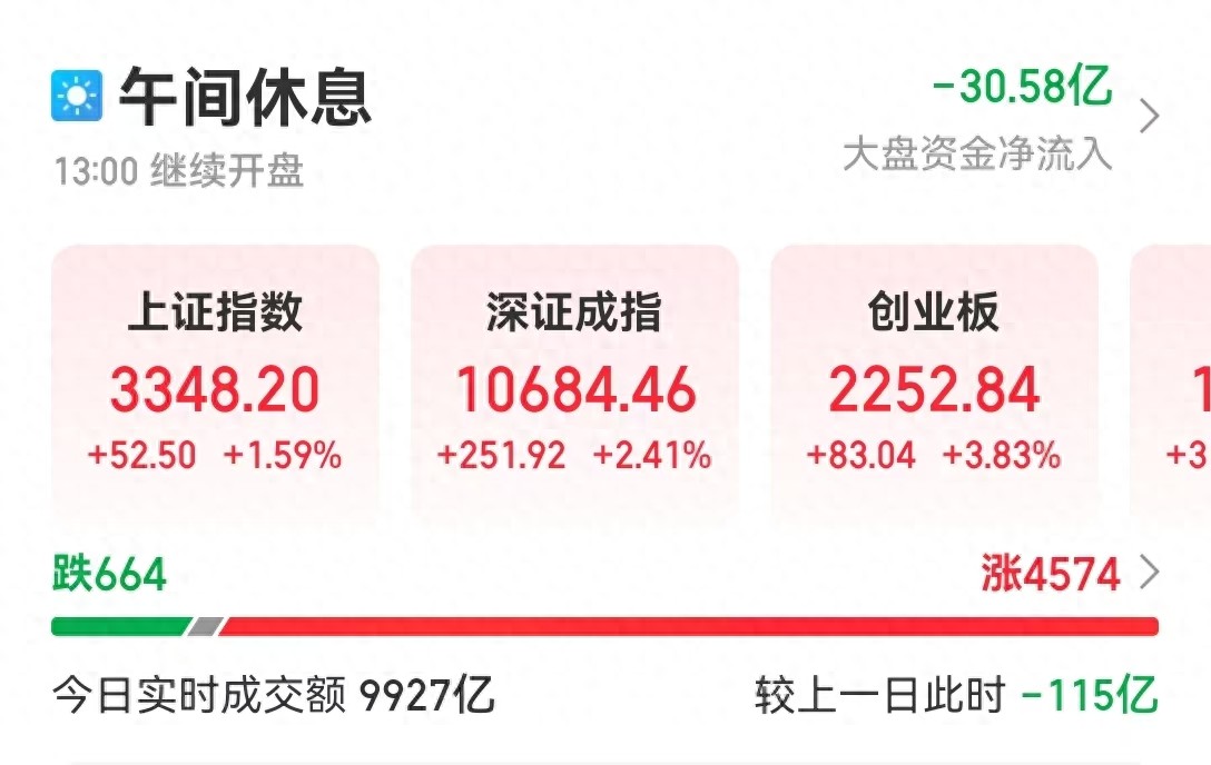 A股市场11月29日早盘大涨，创业板领涨，大金融与大消费股表现强劲  第1张
