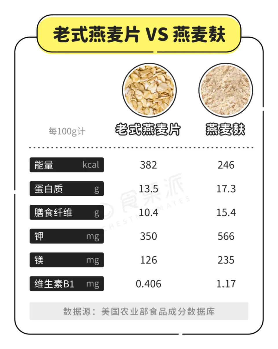 燕麦麸皮：营养浓缩的进阶版燕麦，富含β-葡聚糖的健康益处  第1张