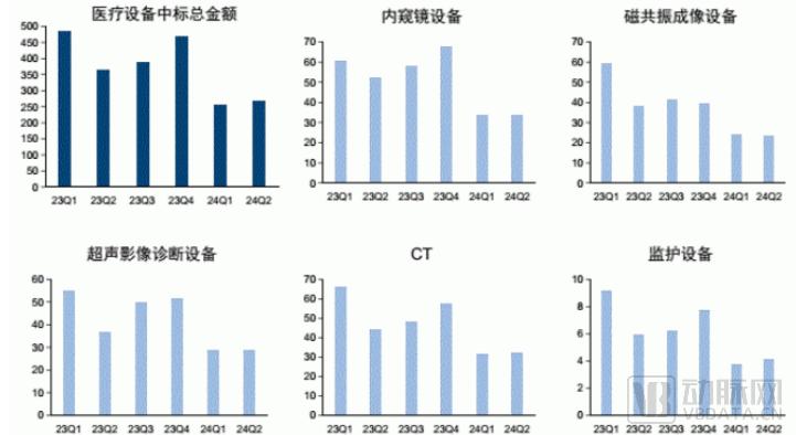 2024年上半年医疗设备市场大幅下滑，磁共振、CT等品类销量腰斩  第1张
