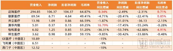 2024年上半年医疗设备市场大幅下滑，磁共振、CT等品类销量腰斩  第2张
