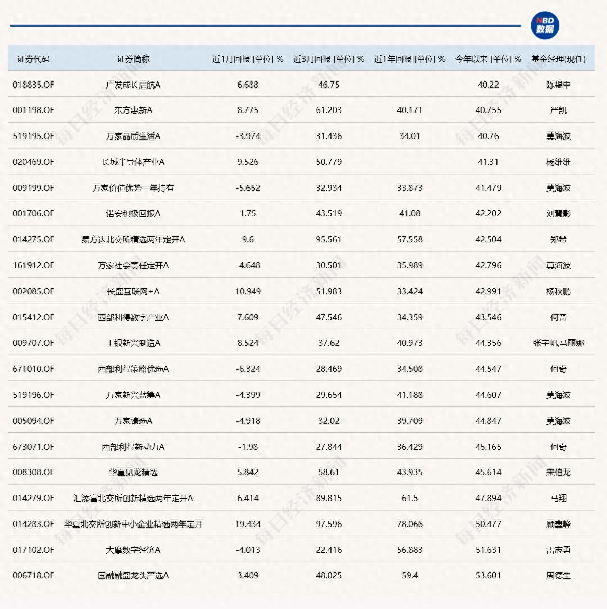 11月公募基金业绩排名战进入冲刺阶段，混合型基金涨幅榜争夺激烈  第1张
