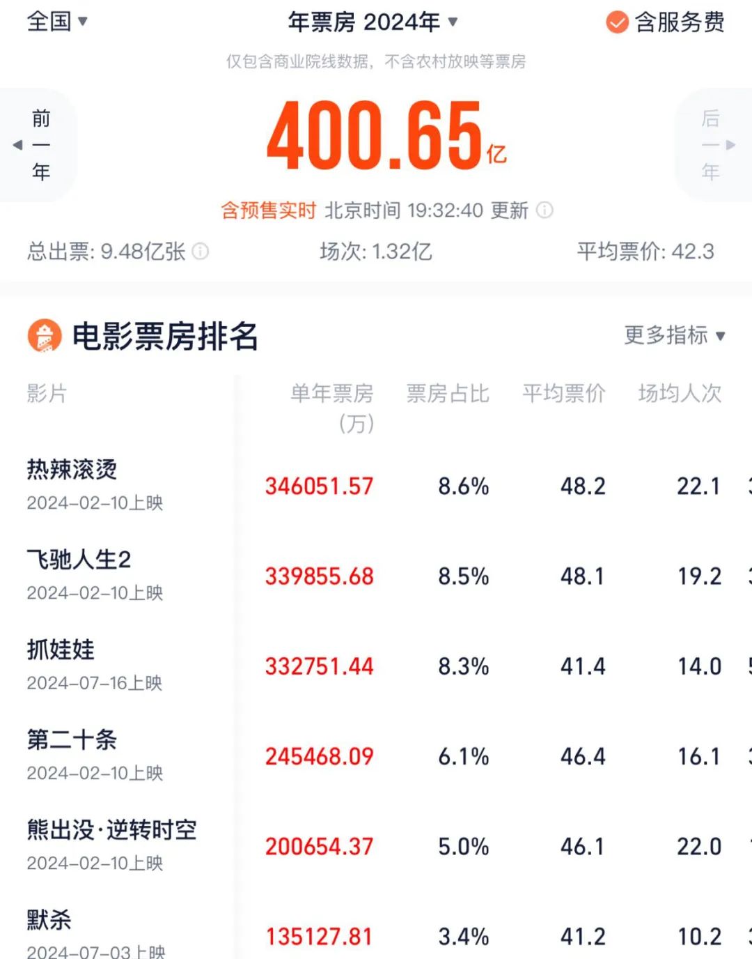 2024贺岁档新片好东西豆瓣9.1高分领跑，票房突破1.5亿  第1张
