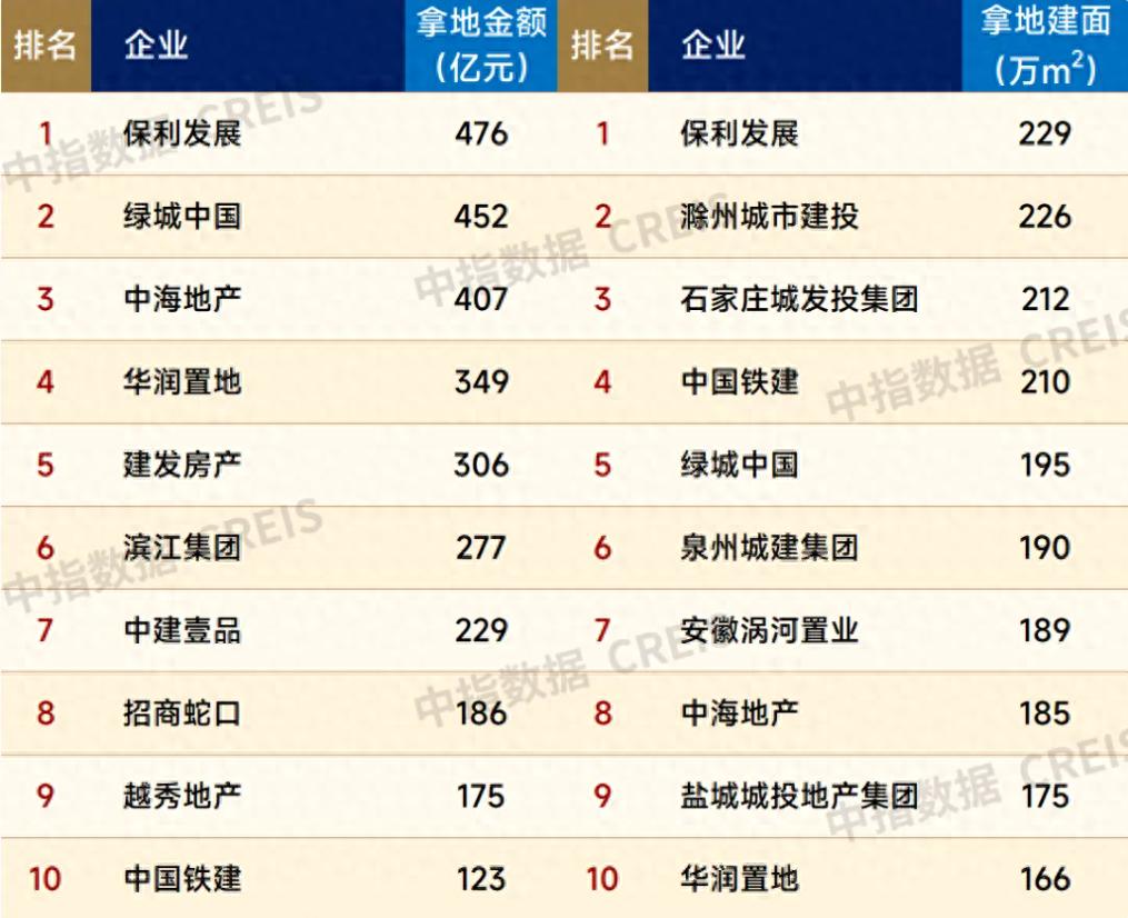 2024年前11月房企拿地总额下降31.5%，北京上海再掀拿地热潮  第1张