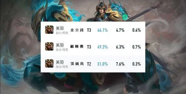 五路热度排行每周更新，吕布调整引关注，胜率提升但突破50%难  第2张