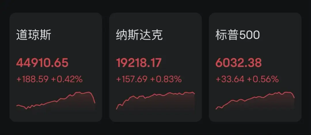 美股提前休市创历史新高，比特币接近10万美元，印度GDP增长放缓  第1张